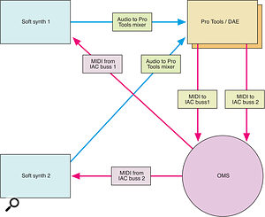 Figure 1 — Using software synths with Pro Tools. Conceptually, this is the same as using an external hardware sound source, but internal MIDI (the red arrows) and digital audio streams (the blue arrows) replace cables.