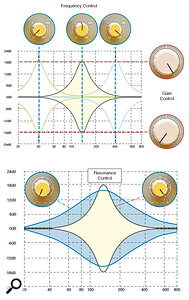 Figure 3. Graph of gain change over the frequency range of the lower of the Focusrite ISA430's two peaking filters. The four plots show the effects of the Frequency and Gain controls available to the filter.