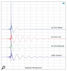 This compilation of impulse responses illustrates how the Neutral setting’s IR has a  similar duration to a  conventional equaliser (in this case the UAD Oxford EQ plug-in). Usually, a  higher Q would result in a  longer IR, but this is clearly not the case for the Air EQ’s Fire mode. The Water mode results in an IR which is roughly half the duration of the Neutral mode, and the manufacturer claims this shorter IR is responsible for this mode’s clarity and transparency.