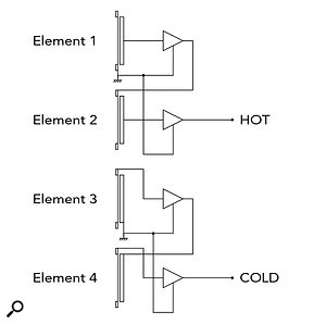 The way the outputs of the diaphragms are summed together yields a quadrupling of output level, while only doubling the capsule's self-noise.