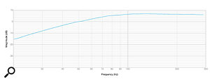 Diagram 3: The SCM12 Pro’s low-frequency response (20-300 Hz). Note the shallow (12dB/octave) LF roll-off.