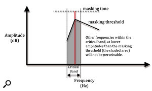 2. The masking threshold around a loud tone within a critical band.