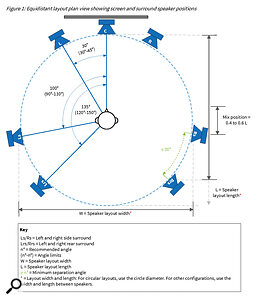 Equidistant Atmos speaker layout.