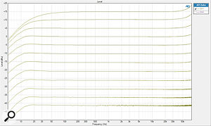 A set of frequency responses at different gain settings from the DI input. The response is extremely linear with a wide bandwidth at low and moderate gain settings, but reveals progressive LF roll-off and a tendency towards an extreme HF resonance at high gains.