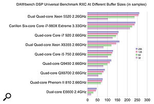 While it may not win the crown in raw power terms, this six‑core Core i7 Carillon machine beats all others at really low latency, where it often counts most!