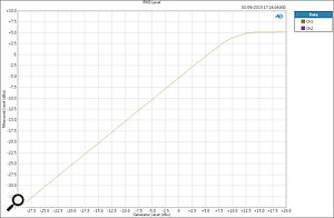 This chart shows how the output level saturates and finally limits, and should be compared with the previous one to see how the level relates to distortion.