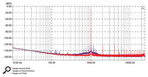 An Apogee PSX100 was sync'ed to two external clocks, and again, the result was worse than on its own internal clock — although it appears that the Apogee is better at slaving to external signals than some of the other devices we used in our tests.