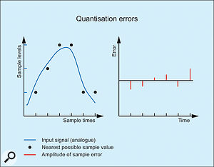 4. Quantisation errors.