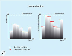 8. Normalising the samples in a digital audio recording.