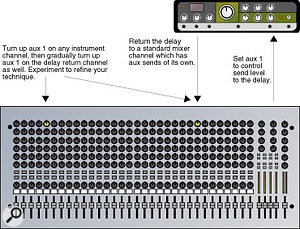 Setting up a feedback loop using an analogue mixer and a delay unit.