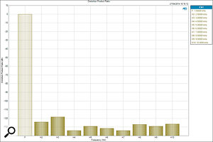 A graph showing the contributions of harmonic distortion components for an analogue source. The third harmonic is slightly dominant, but remains around -120dB below the input.