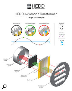 This diagram shows the construction of the HEDDphone's Air Motion Transformer driver.