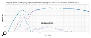 Diagram 3: The 20Hz to 1kHz output of one bass/mid driver, measured at around 2cm. The blue trace shows the response with the LF extension set to 40Hz; pink shows the response of the 60Hz option. Second harmonics are shown as light dashes, third harmonics as heavy dashes.