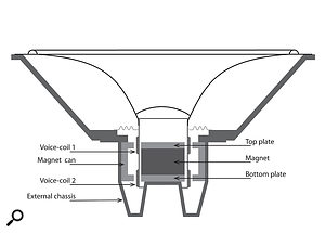 Diagram 1: JBL’s Differential Drive technology makes use of two voice coils to reduce distortion and control excursion.