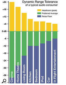 TC's graph showing listeners' tolerance of dynamic range in a  variety of playback environments.