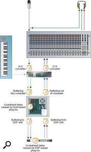 When an analogue mixer is used to set up a monitor mix, the input signal can be routed directly to the artists' headphones and/or the control-room monitors, avoiding all of the potential sources of latency, but preventing the artist from hearing their performance with plug-in effects.