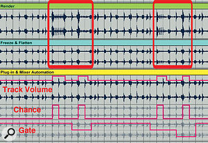 2: The yellow track features automation for Mixer Track Volume, Beat Repeat Chance and Beat Repeat Gate. The blue track is a frozen flattened version of the yellow track — the Beat Repeat automation has been captured, but not the volume automation. The green track is a rendering of the yellow track, which captures all automation.