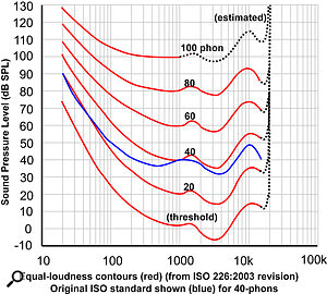 The Equal Loudness Countours, or 'Fletcher Munson curves', which show that the human hearing system's frequency response varies according to sound pressure level, and is far from being ruler flat, whatever the level.