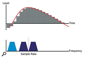 Although a  digital system represents audio internally as a  series of discrete, ‘stepped’ values, the process of D-A conversion recreates the continuous analogue signal that was originally recorded. 