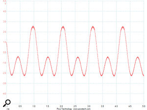 An asymmetrical waveform created in Adobe Audition...