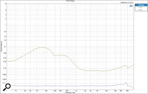 This total harmonic distortion (THD) and noise chart reveals varying levels of distortion with frequency (green trace), peaking at a surprisingly high 0.1 percent below 300Hz. The purple trace is the residual distortion of the Audio Precision analyser.