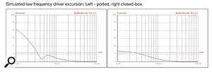 Diagram 5: Driver excursion in a ported (left) and unported (right) enclosure.