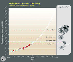 With CPU performance seemingly doubling every year, and hard drive capacity every two years, more and more PC users will find that they can jump off the upgrade bandwagon. Ray Kurzweil believes that the exponential growth in computing power will result in computers matching the human brain by 2020!