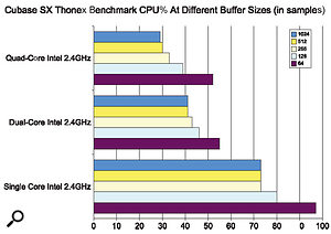 The older Thonex benchmark masks the true performance of systems with four cores and beyond, here displaying a very modest performance increase of no more than 30 percent between identically-clocked dual-core and quad-core systems.