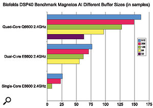These DAWbench Blofelds DSP40 results illustrate a much healthier scaling from two cores to four, and although the number of Magneto plug-ins isn't the whole story (there are a smaller number of Dynamic and EQ plug-ins also being run) it nevertheless shows that the small extra cost of a quad-core CPU over a dual-core model can give you almost double the performance — as long as the load is shared well between the cores.