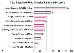 USB Flash Drives may be fast enough to play back a couple of dozen audio tracks, but are considerably slower than most laptop hard drives, unless you buy an expensive dual‑channel model that costs up to 10 times as much.