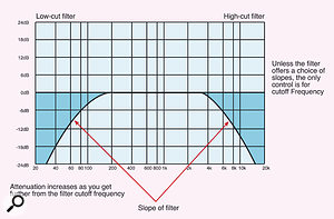 This diagram illustrates both low‑pass (high cut) and high‑pass (low‑cut) filtering. The shaded areas in the diagram will be attenuated.