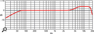 Both the AKG C414B XLS (left) and the Neumann TLM103 are well suited to recording drums. As you can see from the frequency-response plots, the C414's bass response extends lower than that of the TLM103, and both mics have a definite high-frequency bump. In cardioid mode (the C414 is multi-pattern, whereas the TLM103 is fixed), you can use the reduced HF off-axis pickup to ensure that you capture less cymbal 'splash'. 