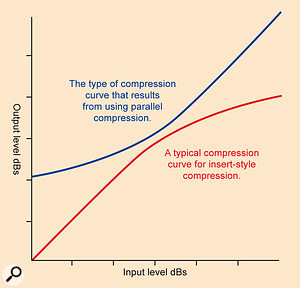 In this diagram, you can see what happens with insert‑type compression: the loud parts of the input signal are turned down. By contrast, when you use parallel compression the quiet parts of the signal are effectively turned up.