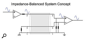 In an impedance-balanced system, the entire signal is sent down the hot side. The cold side is arranged to have the same source impedance to maintain accurate interference rejection when connected to a  balanced input. The full signal level is maintained if connected to an unbalanced input.