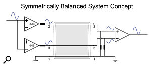 In a symetrically balanced system, half the source signal is sent down each side of the balanced lines, with opposite polarities. The differential receiver re-combines them to provide the full output signal. Both sides of the balanced line have identical impedances to ground, so any interference generates identical voltages on both sides, and is thus cancelled out at the differential receiver.