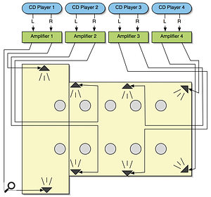 This system diagram shows the plan of an eight-channel sound installation in a fairly large church. Each of the four CD players was sending a split-mono signal to dedicated amplifiers, which were connected via two-core mains cable to speakers around the building. The result was, well, spacious!