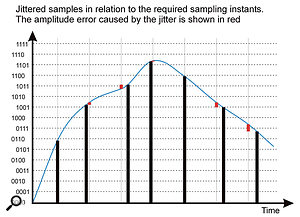 Interface 'jitter', which results from clock-data degradation, can cause your waveform to be constructed with amplitude errors, seen in the diagram. These could produce noise and distortion. It's for this reason that people sometimes use a dedicated master clock, which all other devices are 'slaved' to.