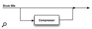 The clue to parallel compression is in the name: two signals — one 'dry', and one compressed — run in parallel to one another. This is often used with drums, as in the diagram, to blend wet and dry signals, thereby maintaining some of the original dynamics. 