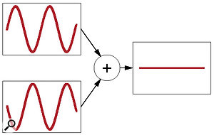 If you have two almost-identical signals, and one is polarity inverted in respect to the other, adding them together will result in phase cancellation. This could be causing our reader's vocal track audibility problems.