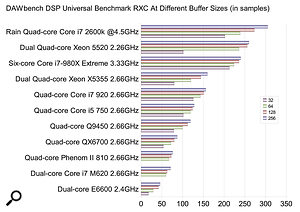 The 2600k Sandy Bridge processor lives up to all the hype with stunning performance, courtesy of the Turbo Boost feature that can clock this CPU to well over 4GHz.