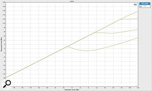 RM4: this plot shows the dynamic action of the compressor/limiter at various threshold settings (and Out). When driven hard it appears to over‑limit slightly