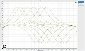 RM4: this plot illustrates the two frequency ranges of the mid‑EQ section, the boost curves showing the standard range, and the cut curves showing the x10 range.