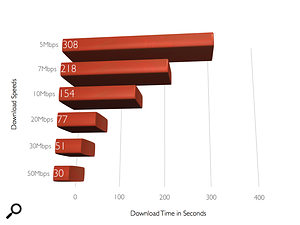 Download speeds for a  one–minute session of 24 tracks recorded at 44.1kHz/24–bit resolution.