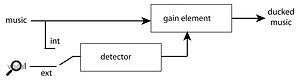 Screen 1: Ducking flow chart. Compression is triggered by an external signal.