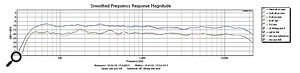 This graph shows the speakers' left/right level and frequency response matching. The light-blue line is the response of both speakers, measured at 0.75m with the HF control turned down slightly, and the Mid control set to 'normal'. The dark-blue line is the same, but with the Mid control set to 'Hard'. The green and purple lines show the left and right speaker responses, respectively, at the same settings as for the light-blue line.