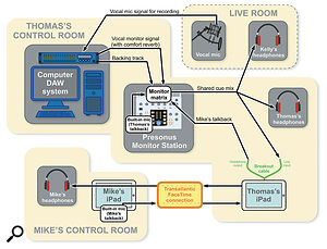 This diagram shows how Thomas set up his studio connections to allow the three of us to work in collaboration.