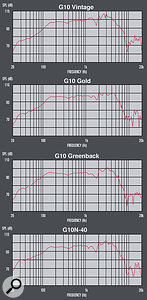 The measured frequency response of all four speakers used in our test appears very similar on paper: but, as Celestion's Ian White points out, these charts do not tell the complete story! 