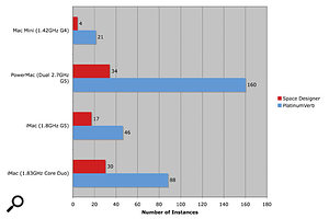 Figure 1: Here you can see the number of instances of reverb plug-ins that could be used simultaneously in Logic on various different Mac systems. The Intel iMac is almost twice as fast as the iMac G5, as Apple claim, but notice that for Space Designer the iMac is almost as capable as a dual-2.7GHz Power Mac.