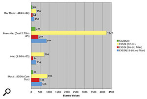 Figure 2: This chart shows the number of simultaneous voices that could be played on various Mac systems using Logic Pro's Sculpture and EXS24 instruments. EXS24 performs exceptionally well in 32-bit storage mode on Power PC systems, but notice how the Intel iMac easily outperforms the 1.8GHz Power PC iMac in all other tests, and even the Power Mac when EXS24's filter is enabled.