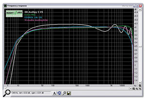 While the Audigy 2 ZS provides an excellent frequency response in 24-bit/96kHz mode by bypassing the fixed 48kHz 'engine', running at 24-bit/44.1kHz demonstrates the slight top-end ripple caused by the asynchronous sample-rate conversion.